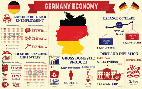 Germany Economy Infographic, Economic Statistics Data Of Germany charts Presentation.