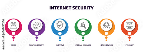 internet security infographic element with outline icons and 6 step or option. internet security icons such as spam, monitor security, antivirus, medical research, home network, ethernet vector.