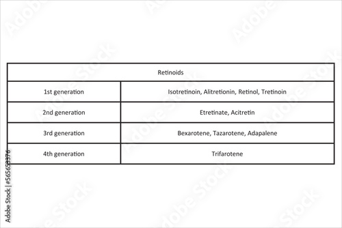 Table showing classification of Retinoid drug classification by generations with examples. Black and white simple design.