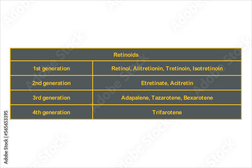 Table showing classification of Retinoid drug classification by generations  with examples. Dark background neon orange text.