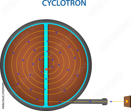 Cyclotron for radionuclides synthesis and Acceleration of a charged particle