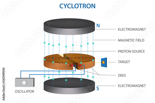 Cyclotron for radionuclides synthesis and Acceleration of a charged particle with different parts photo