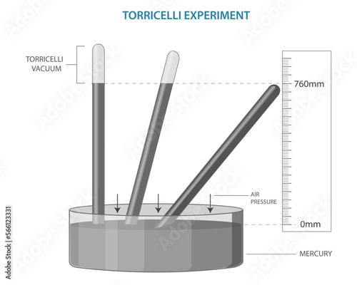 The Torricelli experiment demonstrates atmospheric pressure by using a mercury-filled tube to show how air pressure supports a column of mercury, a key concept in physical science