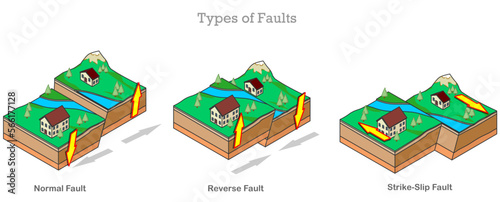 Fault types. Strike slip, normal, reverse, thrust. Seismic activities. Earthquake formation structure. Line, block, wall movement, up, down, sliding. Isometric ground anatomy. Illustration vector.