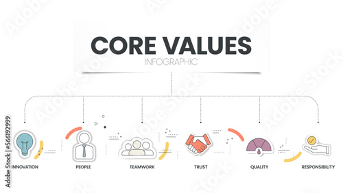 Core Values diagram infographic template with icons has innovation, people, quality, responsibility, trust and teamwork. Business marketing concept for presentation. Website Banner illustration vector