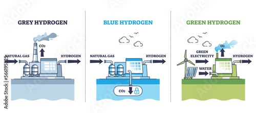 Grey vs blue or green hydrogen energy principles comparison outline diagram. Labeled educational scheme with natural gas conversion to H2 power or green electricity production vector illustration. photo