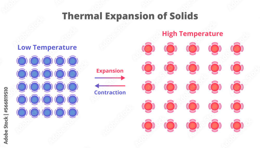 Thermal expansion of solids and liquids. The tendency of materials to change their volume in response to a change in temperature. Particle or atom movement and vibration. Expansion and contraction.  - obrazy, fototapety, plakaty 