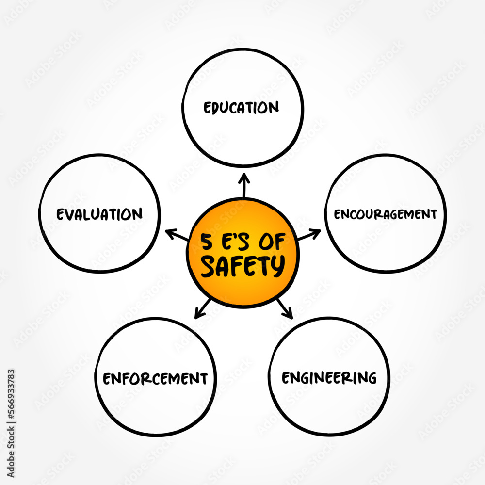 5 E's of Safety mind map text concept for presentations and reports 5 E's of Safety mind map text concept for presentations and reports
