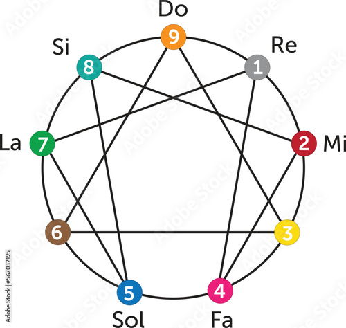 Enneagram symbol is a circle with nine points consists of a triangle and a hexagon enclosed within the circle. Used in The Fourth Way esoteric system by George Gurdjieff and Pyotr Ouspenski.