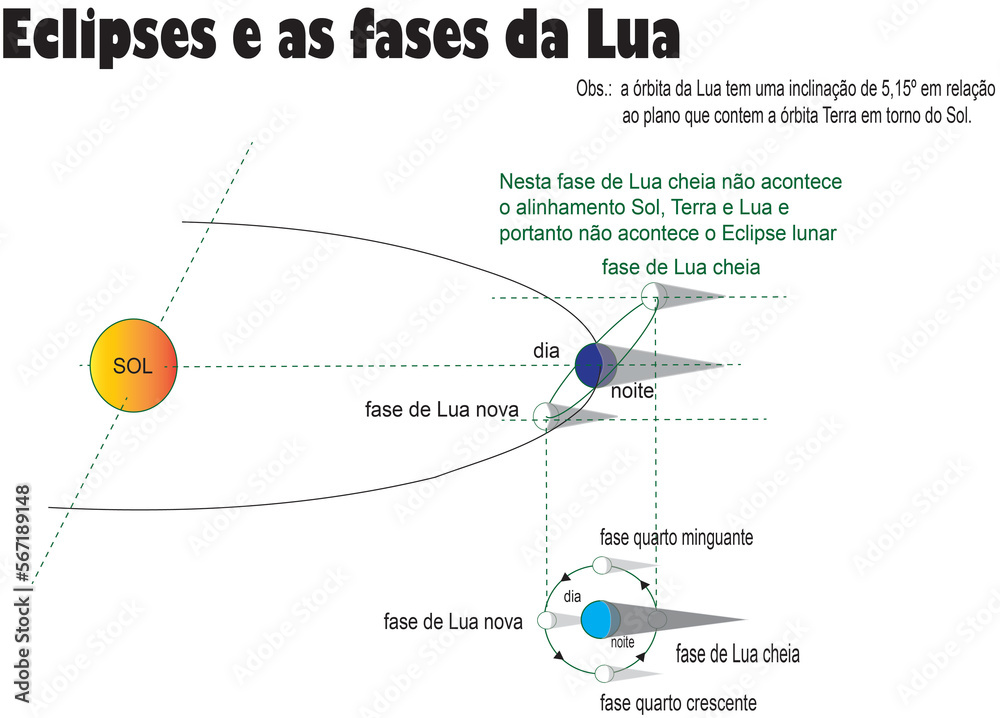 Obraz premium eclipses do sol completo inclinação semeclipse