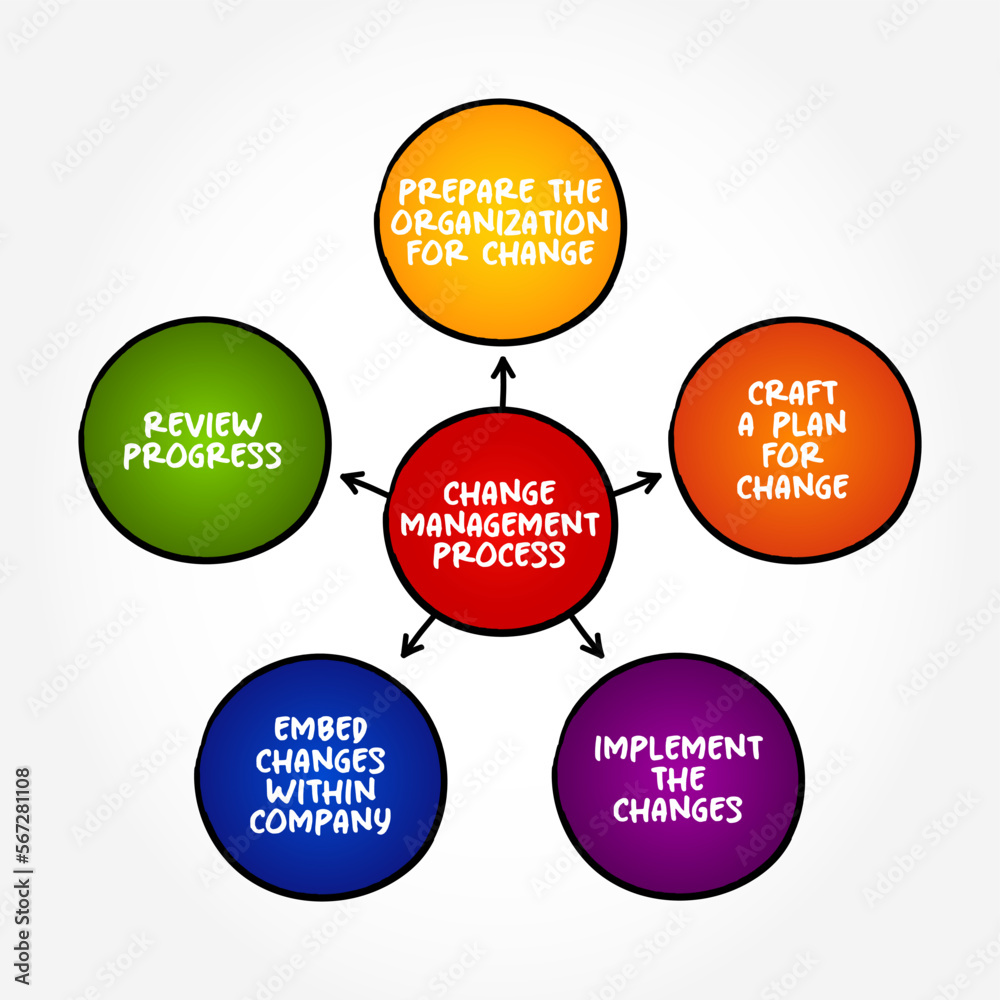 Change Management Process (systematic approach to dealing with the transition or transformation of an organization's goals, processes or technologies) mind map concept background