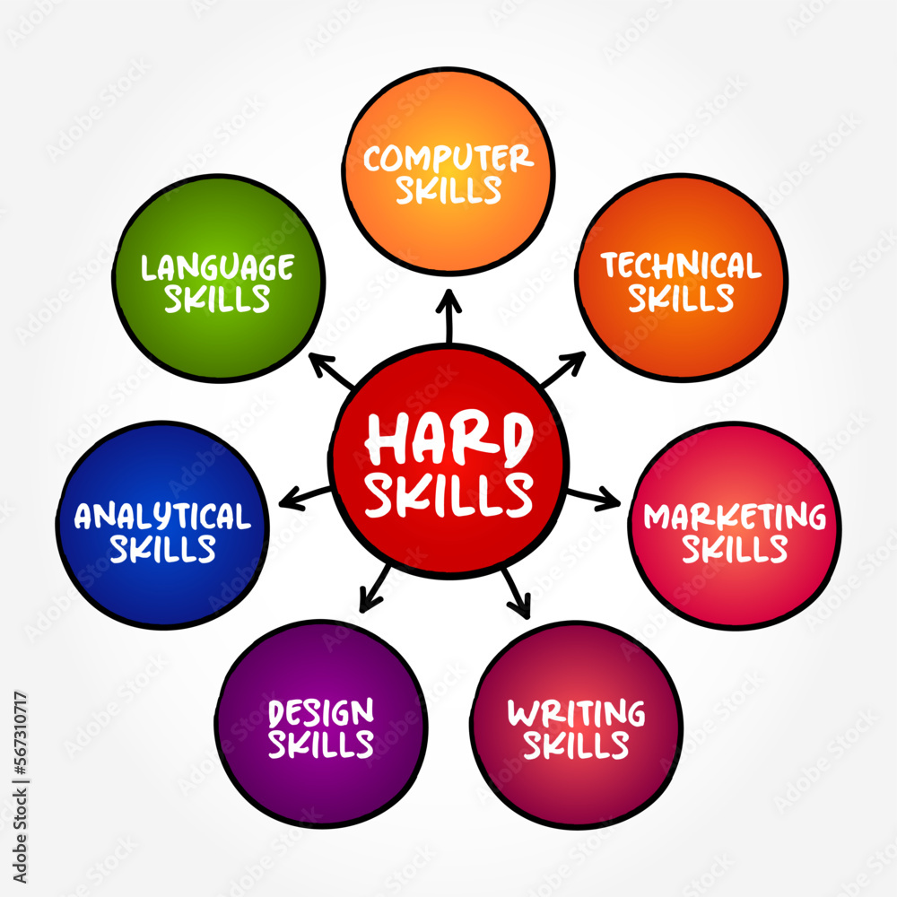 Hard Skills are the technical skills you need to complete specific tasks, mind map concept background