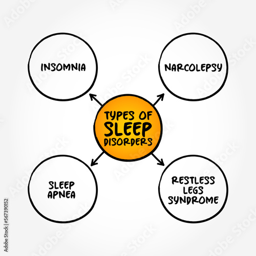 Types of sleep disorders (conditions that affect sleep quality, timing, or duration and impact a person’s ability to properly function) mind map concept background