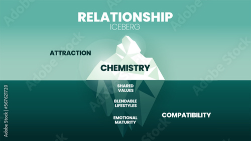 The Relationship hidden iceberg model template banner vector, visible is attraction (Chemistry). Invisible is compatibility (shared values, blendable lifestyles and emotional maturity). Illustration.