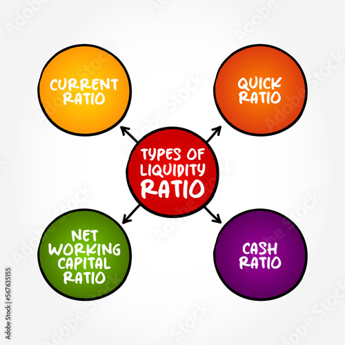 Types of Liquidity Ratio (measures the ability of a company to use its near cash to retire its current liabilities immediately) mind map concept background