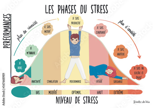 Stress and Performance Curve. Educational illustration of the phases of stress for adults and children. Isolated  image
