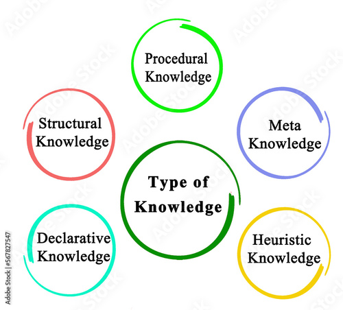 Five Types of Knowledge