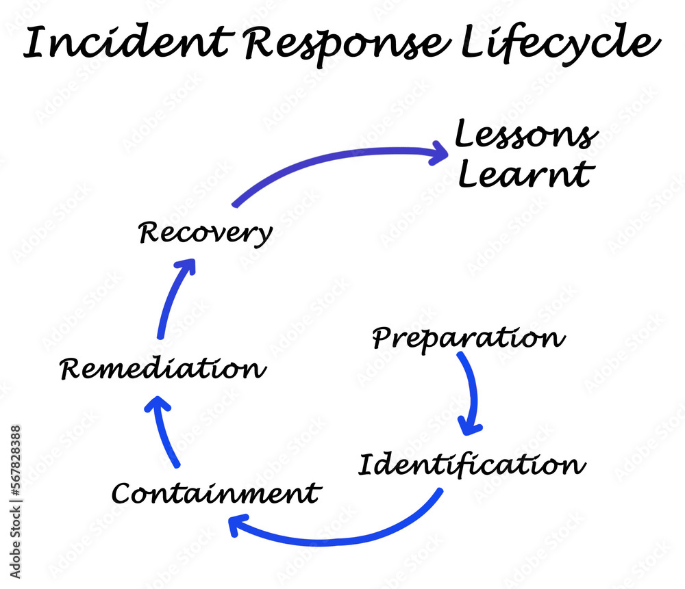 Components of Incident Response Lifecycle Components of Incident Response Lifecycle