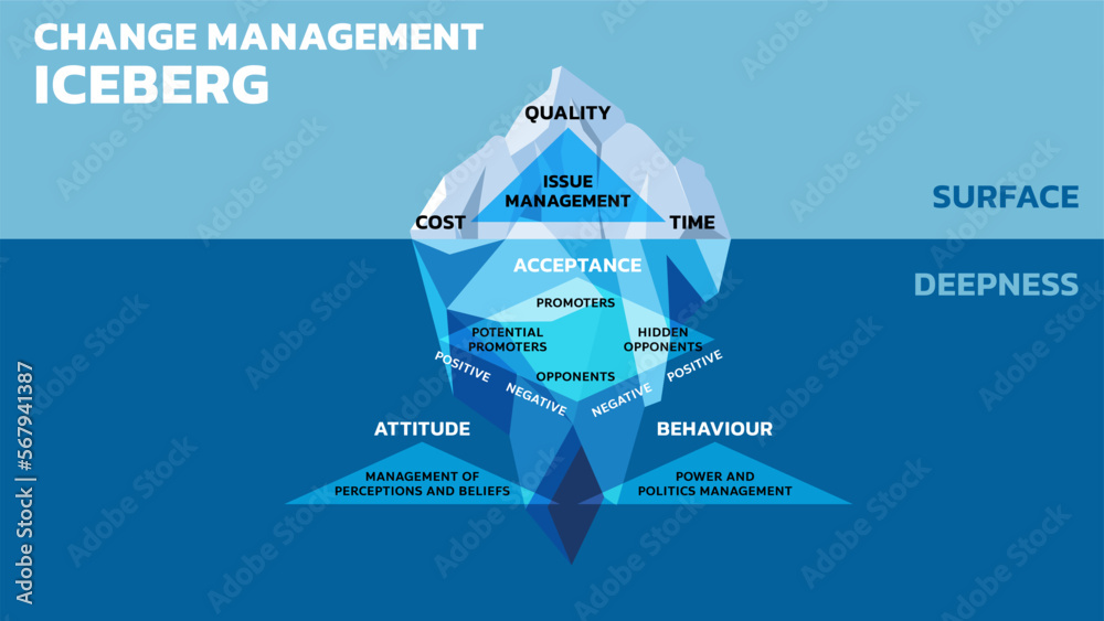Iceberg diagram, vector illustration. Change Management Iceberg Model