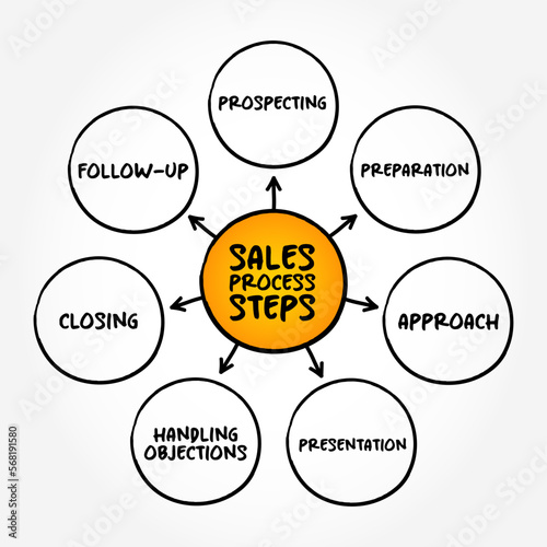 Sales Process Steps, sales strategy mind map concept for presentations and reports
