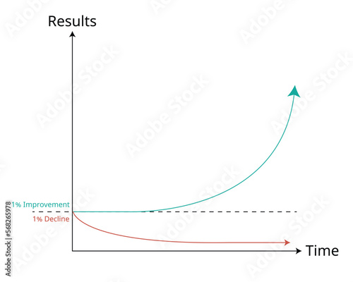 The Compound Effect graph of consistency improvement for getting better everyday in long period