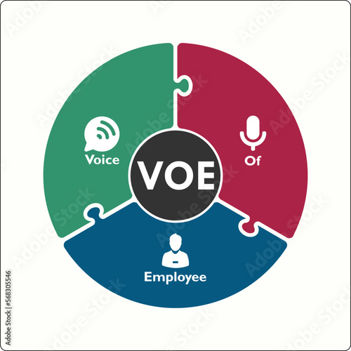 VOE - Voice of Employee Acronym. Infographic template with Icons and description placeholder photo