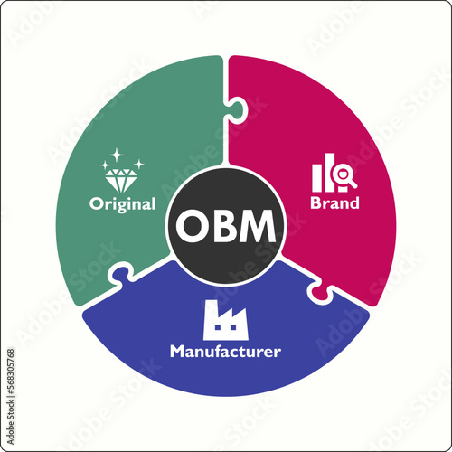 OBM - Original Brand Manufacturer Acronym. Infographic template with icons and description placeholder