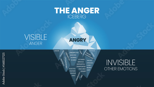 The Anger hidden iceberg model template banner vector, visible is Anger, invisible is other emotions such as anxious, guilt, trauma, hurt, shame, helpless, etc. Education infographic for presentation.