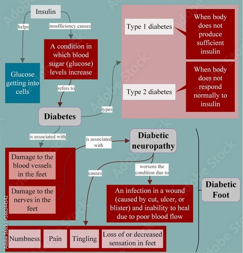 Diabetes, diabetic neuropathy, and diabetic foot