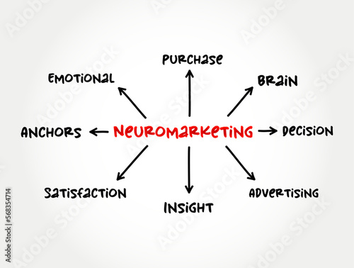 Neuromarketing - commercial marketing communication field that applies neuropsychology to market research, mind map concept for presentations and reports photo