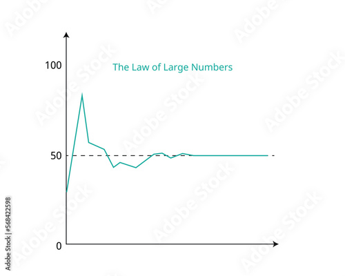 The law of large numbers, in probability and statistics, states that as a sample size grows, It gets closer to the average of the whole population
