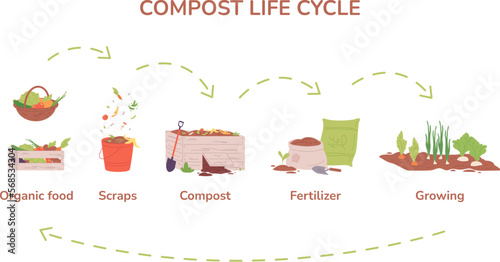 Compost cycle. Farm garden composting process, biology recycle organic food in agriculture box, biodegradable waste natural scrap decomposition bin conservation vector illustration
