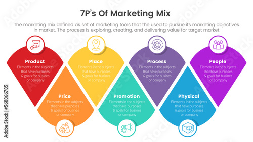 marketing mix 7ps strategy infographic with modified round triangle combination concept for slide presentation