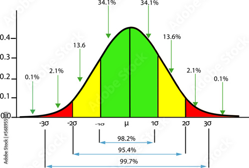 Normal (Gaussian) Distribution and Standard Deviations
