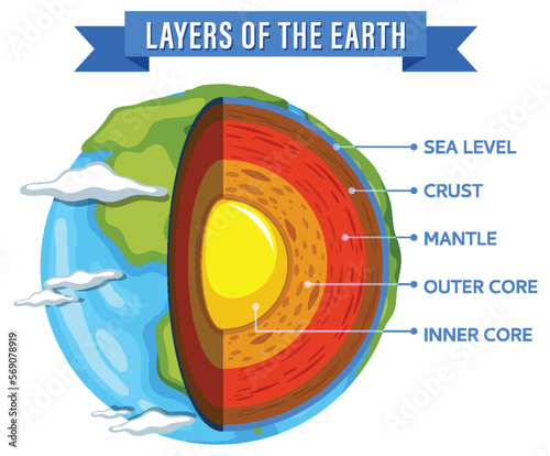 Diagram showing layers of the Earth lithosphere