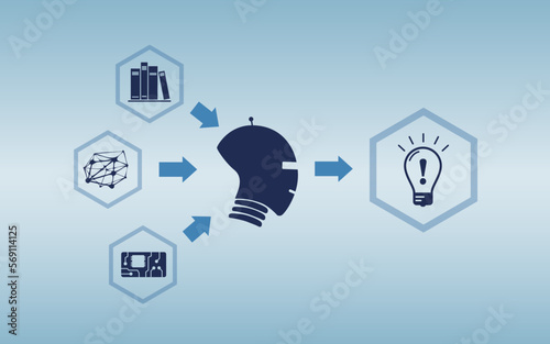 Künstlichen Intelligenz als Grafik, die zur Ideenfindung und Optimierung von Prozessen eingesetzt wird. Icons der KI als Roboter, eines neuronalen Netzes, von Büchern und einer Platine.