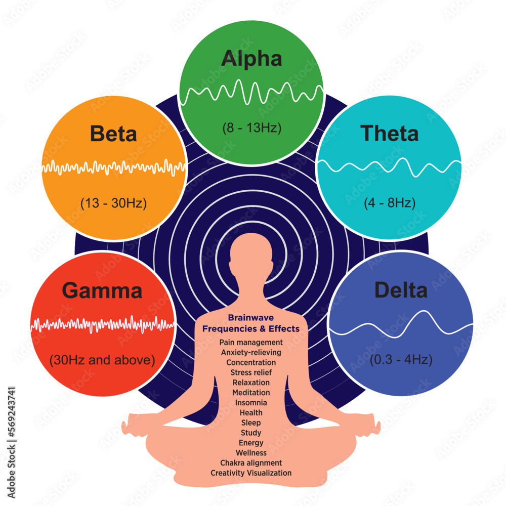 Brainwave Frequencies And Effects Eeg Different Kinds Of Waveforms Produced By Brain Activity 9376