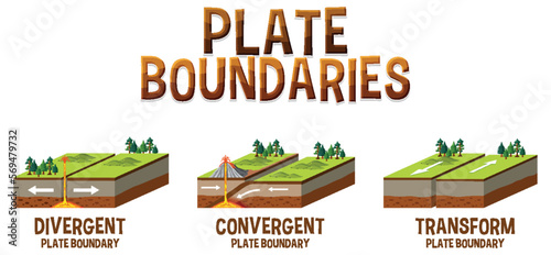 Three types of tectonic boundaries photo