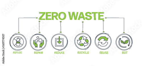 Zero waste green icon. Ecology vector web banner. Reuse Reduce Recycle Rot Refuse Repair. Zero waste. Conscious consumption with line doodle design. vector illustrator set.