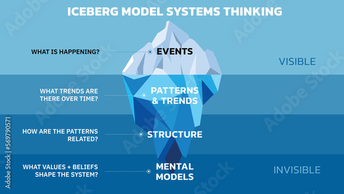 Iceberg Model of Systems Thinking. Invisible is The Pattern Level, The Structure Level and The Mental Model Level. Visible is The Event Level. Vector illustration. All in a single layer.