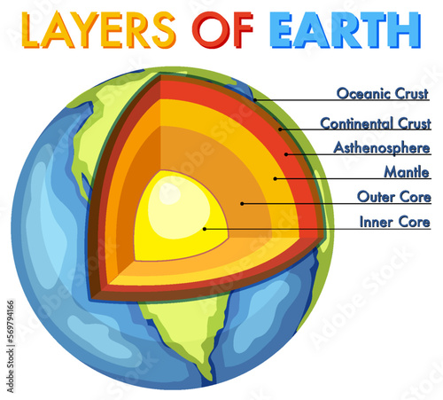 Diagram showing layers of the Earth lithosphere