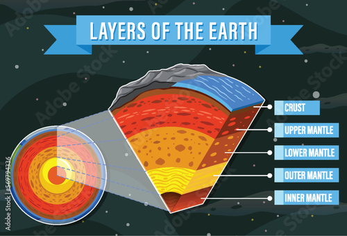 Layers of the Earth Lithosphere
