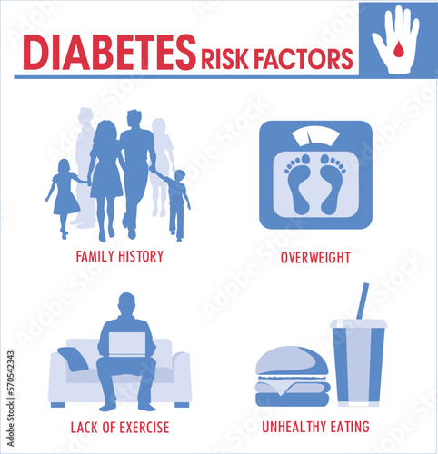 Diabetes risk factors infographic. Diabetes with type 2 has many risk factors like less physical activity high blood pressure obesity or overweight