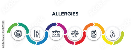 allergies outline icons with infographic template. thin line icons such as no junk food, inversion therapy, blood donor card, weigh scale, baby food, sesame vector.