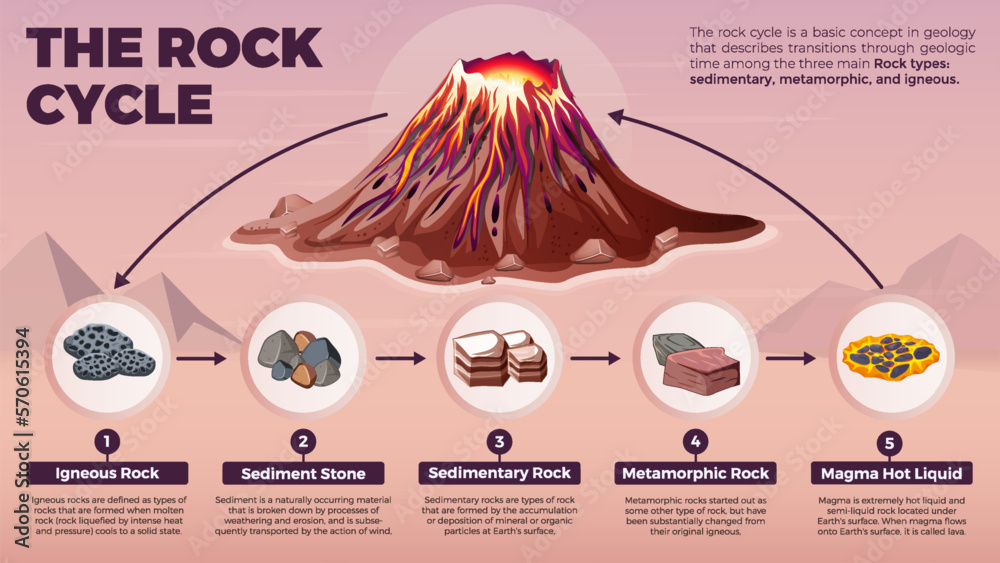Volcanic Cycl Volcano Rock Life Cycle Infographics- Vector Illustration Stock Vector ...