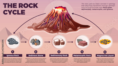 Volcano Rock Life Cycle Infographics- Vector Illustration 