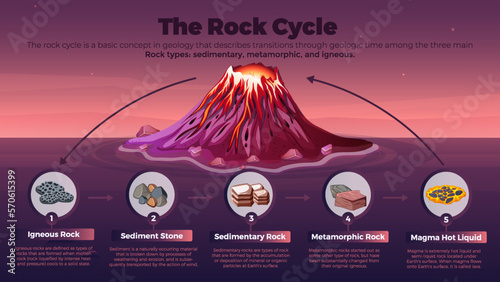 Volcano Rock Life Cycle Infographics- Vector Illustration 
