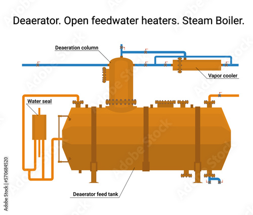 Deaerator of a boiler room, thermal station. Open feed water heater. Steam boiler. General technological schematic diagram of the deaerator. Water seal. Deaeration column. Deaerator tank. Vapor cooler