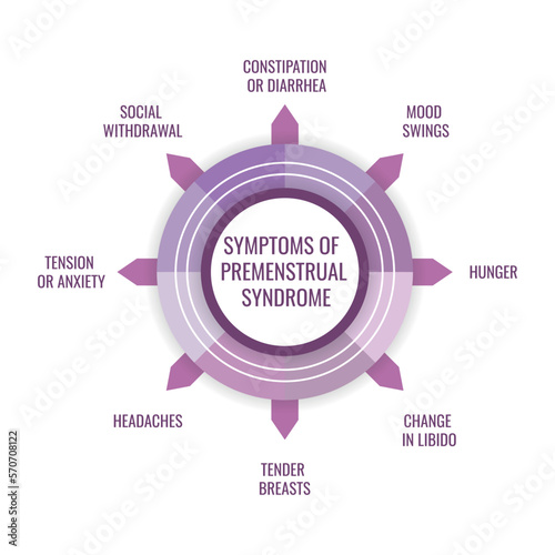 symptoms of Premenstrual syndrome. Vector illustration for medical journal or brochure.