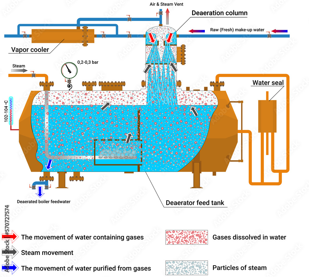 Deaerator of a boiler room, thermal station principe of work. Open feed water heater. Steam boiler. General technological schematic diagram of the deaerator. Water seal. Deaeration column.